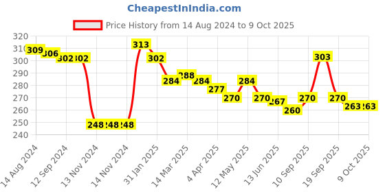 firstcry.com Simply Sinker Above Knee Length Shorts Vehicle Print Pack of 3 - Multicolour simply Price History Graph from 14 Aug 2024 to 9 Oct 2025