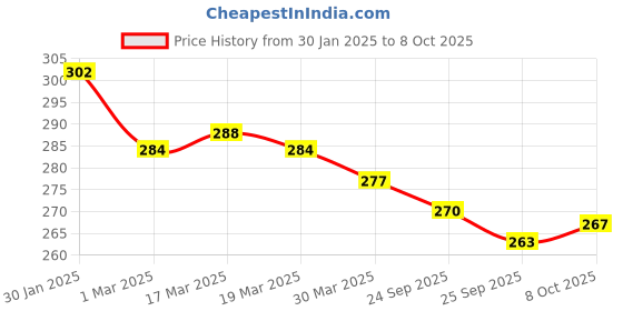 firstcry.com Simply Sinker Above Knee Length Shorts Vehicle Print Pack of 3 - Multicolour simply Price History Graph from 30 Jan 2025 to 8 Oct 2025