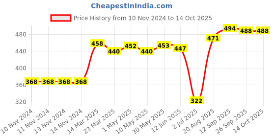 firstcry.com Simply Sinker Astronaut Print Briefs Pack Of 7 - Blue Orange & Yellow simply Price History Graph from 10 Nov 2024 to 14 Oct 2025