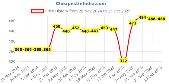 firstcry.com Simply Sinker Astronaut Print Briefs Pack Of 7 - Blue Orange & Yellow simply Price History Graph from 26 Nov 2024 to 13 Oct 2025