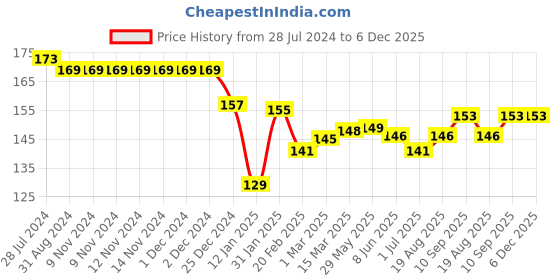 firstcry.com Simply Sinker Cotton Knit Half Sleeves Kitten Printed T-Shirt -Red simply Price History Graph from 28 Jul 2024 to 5 Dec 2025