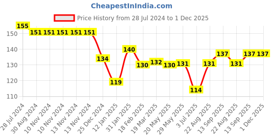 firstcry.com Simply Sinker Cotton Knit Half Sleeves Text & Ice Cream Printed T-Shirt -Pink simply Price History Graph from 28 Jul 2024 to 30 Nov 2025