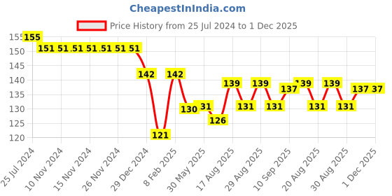 firstcry.com Simply Sinker Cotton Knit Half Sleeves Text & Kitten Printed T-Shirt -Purple simply Price History Graph from 25 Jul 2024 to 1 Dec 2025