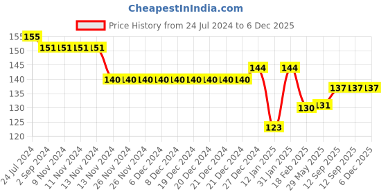 firstcry.com Simply Sinker Cotton Knit Half Sleeves Text Printed T-Shirt -Red simply Price History Graph from 24 Jul 2024 to 6 Dec 2025
