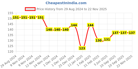 firstcry.com Simply Sinker Cotton Knit Half Sleeves Text Printed T-Shirt -Red simply Price History Graph from 29 Aug 2024 to 22 Nov 2025