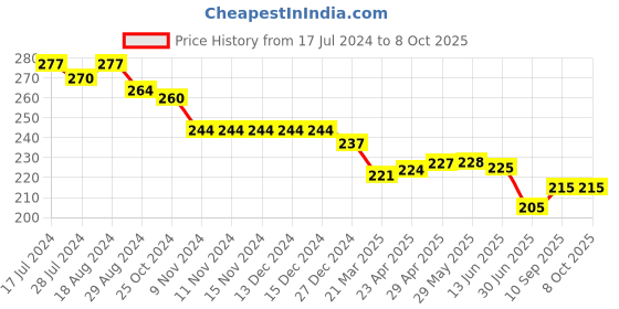 firstcry.com Simply Sinker Cotton Knit Shorts with Text Print Pack of 2 - Multicolour simply Price History Graph from 17 Jul 2024 to 7 Oct 2025