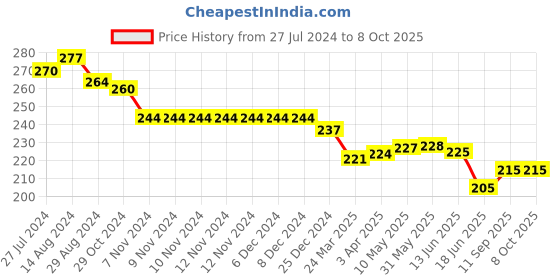 firstcry.com Simply Sinker Cotton Knit Shorts with Text Print Pack of 2 - Multicolour simply Price History Graph from 27 Jul 2024 to 8 Oct 2025