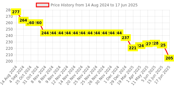 firstcry.com Simply Sinker Cotton Knit Shorts with Text Print Pack of 2 - Multicolour simply Price History Graph from 14 Aug 2024 to 17 Jun 2025