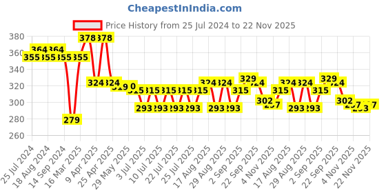 firstcry.com Simply Sinker Full Length Floral Printed Leggings Pack of 2 - Pink & Yellow simply Price History Graph from 25 Jul 2024 to 22 Nov 2025