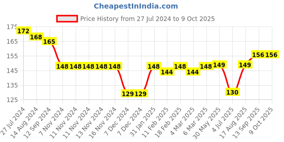 firstcry.com Simply Sinker Full Sleeves Top Text Printed - Yellow simply Price History Graph from 27 Jul 2024 to 9 Oct 2025