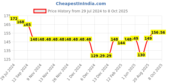 firstcry.com Simply Sinker Full Sleeves Top Text Printed - Yellow simply Price History Graph from 29 Jul 2024 to 8 Oct 2025