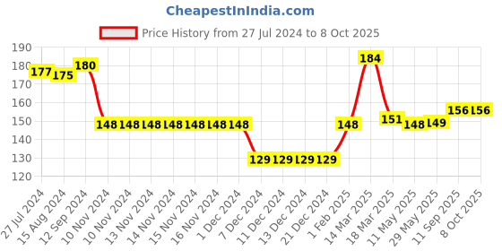 firstcry.com Simply Sinker Full Sleeves Top with Kitty Print - Green simply Price History Graph from 27 Jul 2024 to 8 Oct 2025