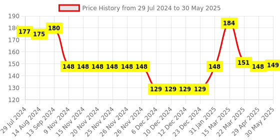 firstcry.com Simply Sinker Full Sleeves Top with Kitty Print - Green simply Price History Graph from 29 Jul 2024 to 30 May 2025