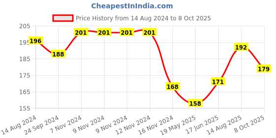 firstcry.com Simply Sinker Half Sleeves Text Printed T-Shirt - Deep Red simply Price History Graph from 14 Aug 2024 to 8 Oct 2025