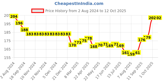 firstcry.com Simply Sinker Half Sleeves Text Printed T-Shirt - Navy simply Price History Graph from 2 Aug 2024 to 12 Oct 2025