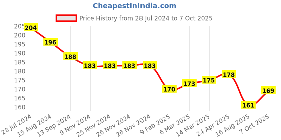 firstcry.com Simply Sinker Half Sleeves Text Printed T-Shirt - Navy simply Price History Graph from 28 Jul 2024 to 7 Oct 2025