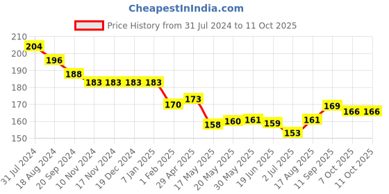 firstcry.com Simply Sinker Half Sleeves Text Printed T-Shirt - Red simply Price History Graph from 31 Jul 2024 to 11 Oct 2025