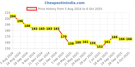 firstcry.com Simply Sinker Half Sleeves Text Printed T-Shirt - Red simply Price History Graph from 5 Aug 2024 to 6 Oct 2025
