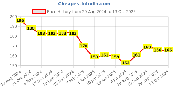 firstcry.com Simply Sinker Half Sleeves Text Printed T-Shirt - Red simply Price History Graph from 20 Aug 2024 to 12 Oct 2025
