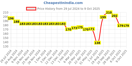 firstcry.com Simply Sinker Half Sleeves Text Printed T-Shirt - White simply Price History Graph from 29 Jul 2024 to 8 Oct 2025