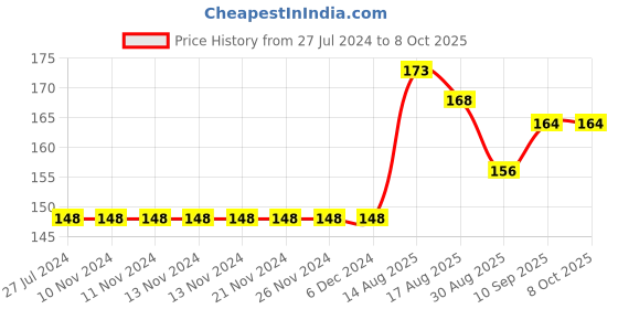 firstcry.com Simply Sinker Half Sleeves Top Fairy Print - Red simply Price History Graph from 27 Jul 2024 to 8 Oct 2025