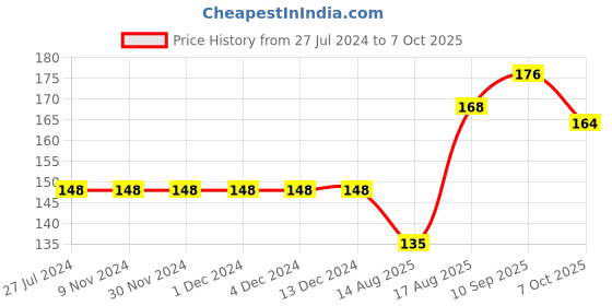firstcry.com Simply Sinker Half Sleeves Top Fruits Print - Sky Blue simply Price History Graph from 27 Jul 2024 to 7 Oct 2025