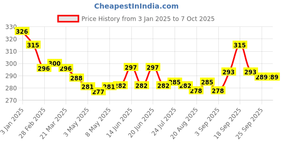 firstcry.com Simply Sinker Knee Length Shorts Text Placement Print Pack of 3 - Purple & Blue simply Price History Graph from 3 Jan 2025 to 7 Oct 2025