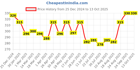 firstcry.com Simply Sinker Knee Length Shorts Text Printed Pack of 3 - Blue Red & Pink simply Price History Graph from 25 Dec 2024 to 13 Oct 2025