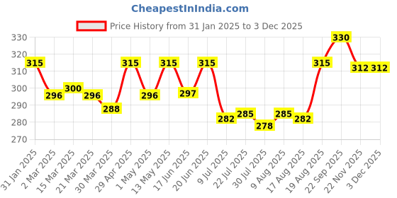 firstcry.com Simply Sinker Knee Length Shorts Text Printed Pack of 3 - Blue Red & Pink simply Price History Graph from 31 Jan 2025 to 2 Dec 2025