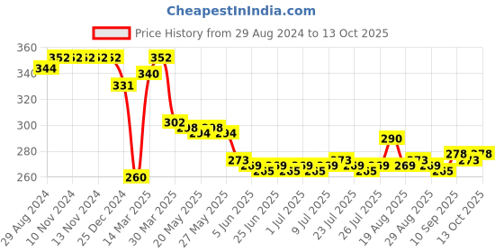 firstcry.com Simply Sinker Knee Length Shorts With Animals Pack Of 3 - Red Gold & Navy Blue simply Price History Graph from 29 Aug 2024 to 13 Oct 2025