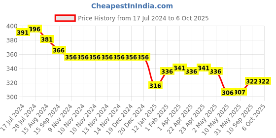 firstcry.com Simply Sinker Knit Above Knee Length Shorts Text Print Pack of 3 - Multicolour simply Price History Graph from 17 Jul 2024 to 6 Oct 2025