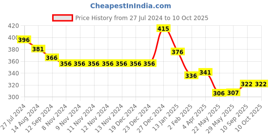 firstcry.com Simply Sinker Knit Above Knee Length Shorts Text Print Pack of 3 - Multicolour simply Price History Graph from 27 Jul 2024 to 9 Oct 2025