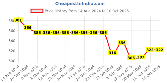 firstcry.com Simply Sinker Knit Above Knee Length Shorts Text Print Pack of 3 - Multicolour simply Price History Graph from 14 Aug 2024 to 10 Oct 2025