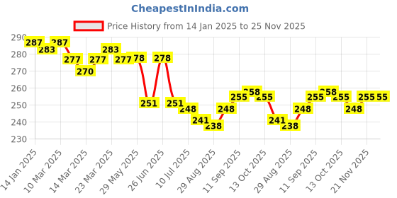 firstcry.com Simply Sinker Knit Above Knee Length Shorts With Floral & Animal Print Pack of 3 - Red White & Aqua simply Price History Graph from 14 Jan 2025 to 25 Nov 2025