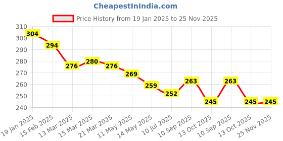 firstcry.com Simply Sinker Knit Above Knee Length Shorts with Stripes & Sports Theme Print Pack of 2 -Light & Royal Blue simply Price History Graph from 19 Jan 2025 to 24 Nov 2025
