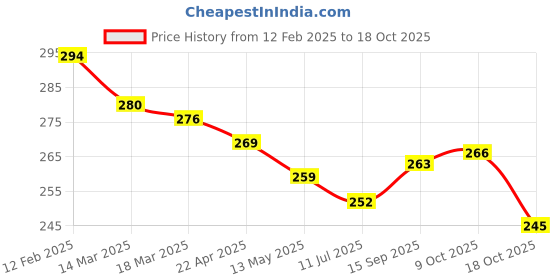 firstcry.com Simply Sinker Knit Above Knee Length Shorts with Stripes & Sports Theme Print Pack of 2 -Light & Royal Blue simply Price History Graph from 12 Feb 2025 to 17 Oct 2025