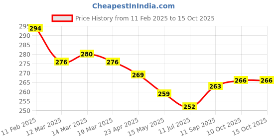 firstcry.com Simply Sinker Knit Above Knee Length Striped Shorts With Sports Theme Print Pack of 2 - Red & Black simply Price History Graph from 11 Feb 2025 to 15 Oct 2025