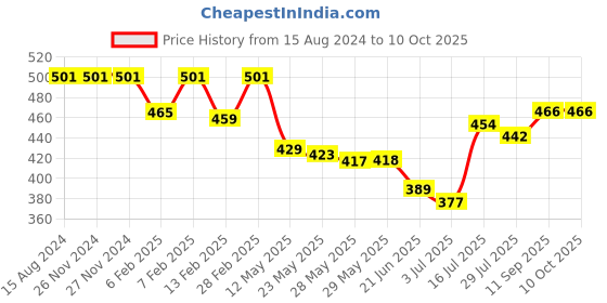 firstcry.com Simply Sinker Knit Above Knee LengthShorts Text Print Pack of 3 - Multicolour simply Price History Graph from 15 Aug 2024 to 9 Oct 2025