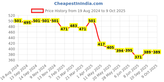 firstcry.com Simply Sinker Knit Above Knee LengthShorts Text Print Pack of 3 - Multicolour simply Price History Graph from 19 Aug 2024 to 9 Oct 2025