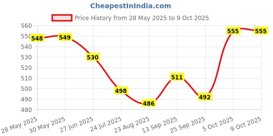 firstcry.com Simply Sinker Knit Bloomer with Animal Print Pack of 7 - White simply Price History Graph from 28 May 2025 to 8 Oct 2025