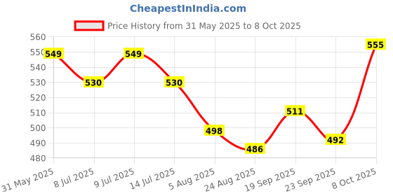 firstcry.com Simply Sinker Knit Bloomer with Animal Print Pack of 7 - White simply Price History Graph from 31 May 2025 to 8 Oct 2025