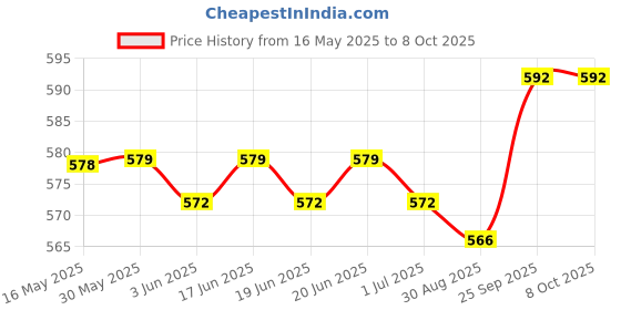 firstcry.com Simply Sinker Knit Bloomer with Animal Print Pack of 7 - Yellow Red & Mauve simply Price History Graph from 16 May 2025 to 7 Oct 2025