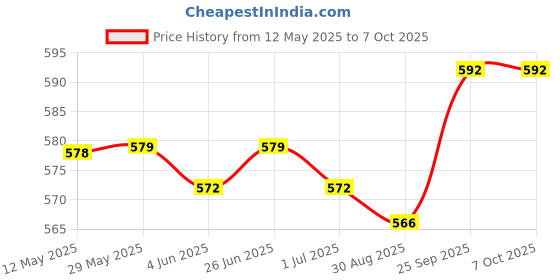 firstcry.com Simply Sinker Knit Bloomer with Animal Print Pack of 7 - Yellow Red & Mauve simply Price History Graph from 12 May 2025 to 7 Oct 2025