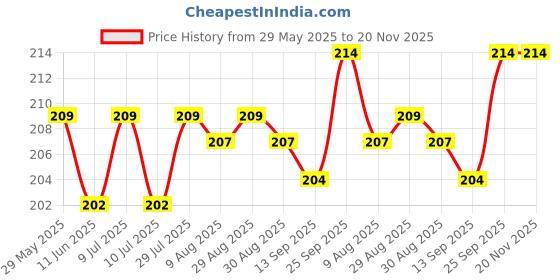 firstcry.com Simply Sinker Knit Bloomers With Animal & Text Print Pack Of 3 - Navy Blue Brown & Light Blue simply Price History Graph from 29 May 2025 to 20 Nov 2025