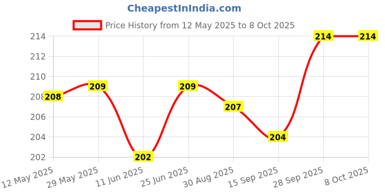 firstcry.com Simply Sinker Knit Bloomers With Animal & Text Print Pack Of 3 - Red Green & Blue simply Price History Graph from 12 May 2025 to 7 Oct 2025