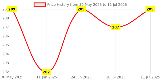 firstcry.com Simply Sinker Knit Bloomers With Animal & Text Print Pack Of 3 - Red Green & Blue simply Price History Graph from 30 May 2025 to 11 Jul 2025