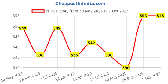 firstcry.com Simply Sinker Knit Bloomers With Animal Print Pack Of 7 - Multicolour simply Price History Graph from 30 May 2025 to 7 Oct 2025