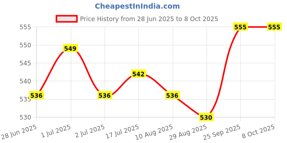 firstcry.com Simply Sinker Knit Bloomers With Animal Print Pack Of 7 - Multicolour simply Price History Graph from 28 Jun 2025 to 7 Oct 2025