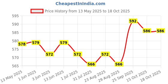 firstcry.com Simply Sinker Knit Bloomers with Animal Print Pack of 7 - Yellow Dark Pink & Red simply Price History Graph from 13 May 2025 to 17 Oct 2025
