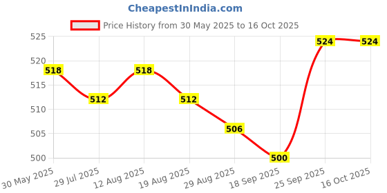 firstcry.com Simply Sinker Knit Briefs With Animal Print Pack Of 7 - Multicolour simply Price History Graph from 30 May 2025 to 16 Oct 2025